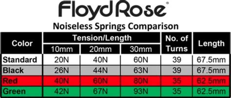 Floyd Rose Frtsnrdp Noiseless Tremolo Heavy Duty Springs Red Set Of