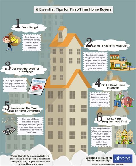 6 Essential Tips For First Time Home Buyers Visually