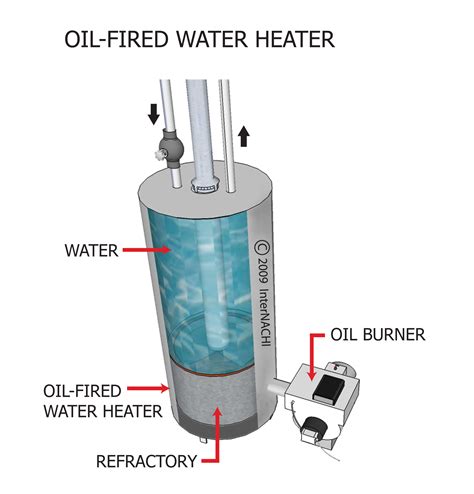 Oil Fired Water Heater Inspection Gallery Internachi
