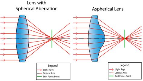 Spherical aberration correction of a normal lens (left) and an ...