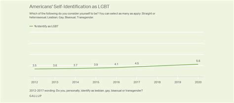 Gallup Poll Shows LGBTQ Identified Rises To Percent Census Releases LGBTQ Data Dallas Voice