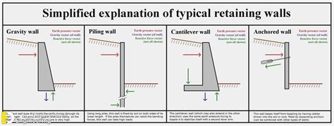 How To Reinforce A Retaining Wall Engineering Discoveries