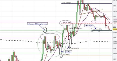 Chart Patterns Price Breakout Rejection At Support Resistance Level