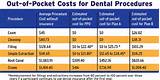 Dental Insurance Cost Pictures