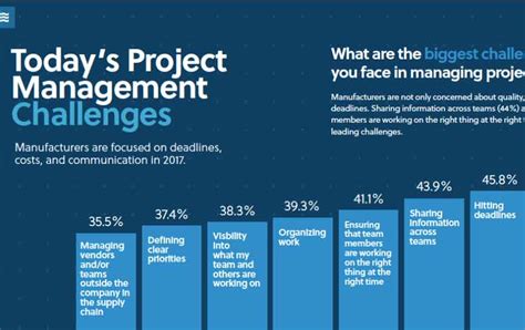 Total quality management (tqm) is a process to quality improvement that engages systems, people, and processes. 7 - Challenges for Project Managers | Project Management ...