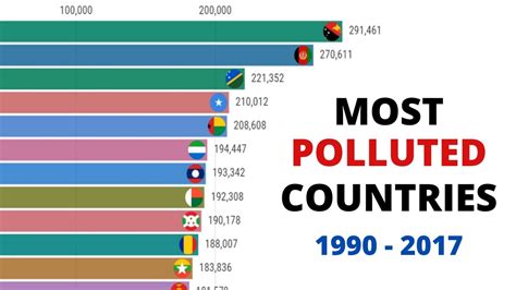 Most Polluted Countries By Air Pollution Related Deaths 1990 2017