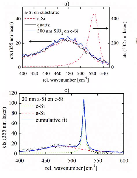 Raman Spectra Recorded On Thin Silicon Layers 100 Nm Asi In A And