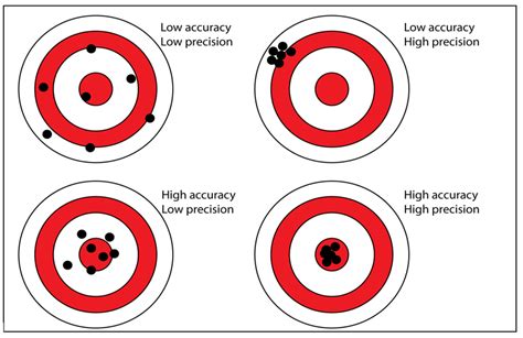 3 Depiction Of The Accuracy And Precision Of Measurements Download