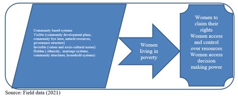 Exploring Community Based Resilience Systems For Women Living In Poverty Pointers For