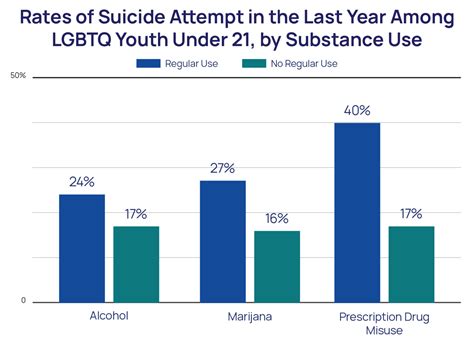 Substance Use And Suicide Risk Among Lgbtq Youth The Trevor Project