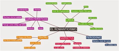 Mapa Mental Del Romanticismo My Xxx Hot Girl