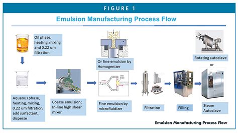 Formulation Forum Considerations In Development Manufacturing Of