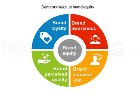 What Is Brand Equity Elements That Make Up Brand Equity
