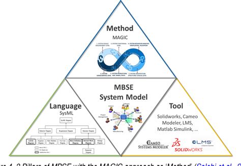 Model Based Systems Engineering Mbse For Satellites And Aerospace