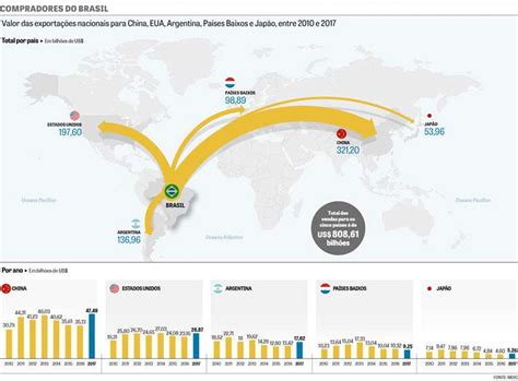 Exportação Do Brasil Para 5 Principais Importadores Cresce 23 Aduana Web
