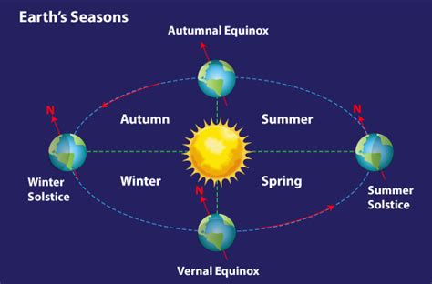 What Is The Reason Why We Have Seasons On Earth Quizlet The Earth