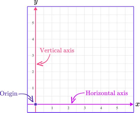 X And Y Axis Math Steps Examples And Questions