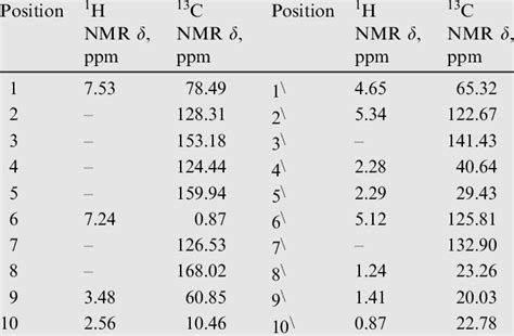 A sample of 0.6 ml of the solvent, containing 1 µl of tms,1 was first run on its own. 1 H NMR and 13 C NMR spectrum data. | Download Table