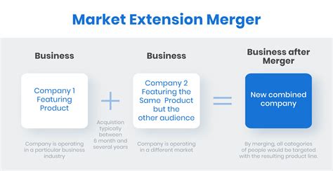 7 Types Of Mergers And Acquisitions With Examples Illustrated 2023