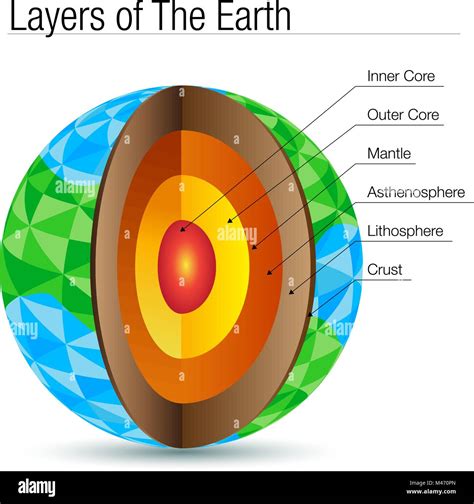 Planet Earth Layers