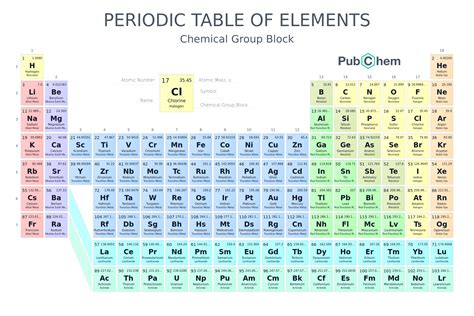 Periodic Table Of Elements Names And Symbols List In Order Pdf Tutorial Pics