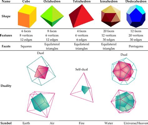 The Five Platonic Solids Their Shapes And Features Are Reported As