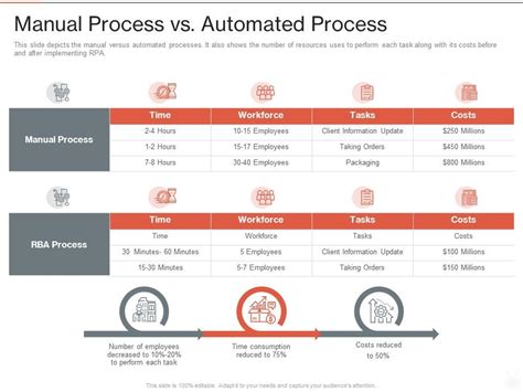 Manual Process Vs Automated Process Robotic Process Automation It Ppt