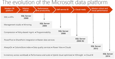 Microsoft Sql Server Evolution From 2000 To 2016 Sql Server Mvp Blog