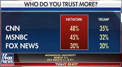 Fox News Is Less Trusted Than Cnn And Msnbc Fox News Graphic Shows