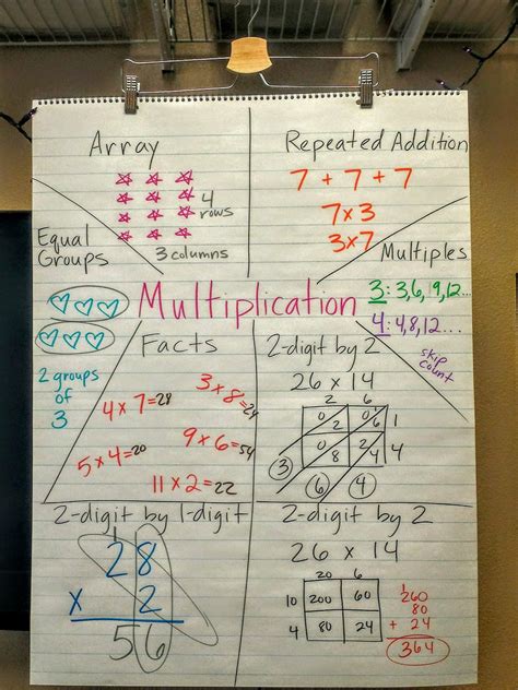 Word problems on time (how to find start time, elapsed time, time interval & end time). Helpful multiplication anchor chart & resources!