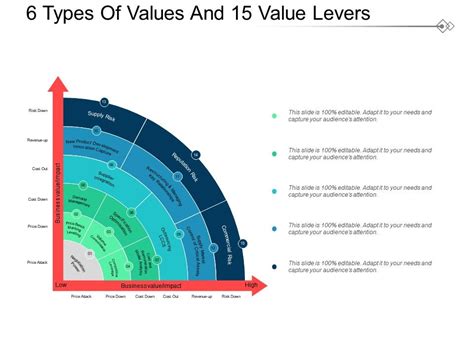 6 Types Of Values And 15 Value Levers Powerpoint Slide