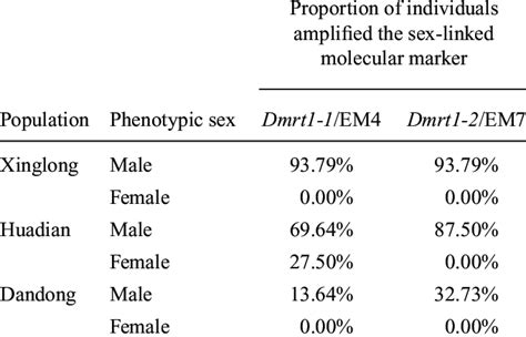 Sex Linked Molecular Marker Frequencies Of R Dybowskii From Xinglong