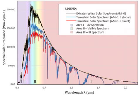 Solar Spectral Irradiance Adapted From Astm E A Astm G
