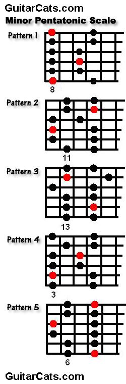 5 Patterns Of The Minor Pentatonic Scale Music Theory Guitar Guitar