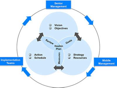 Hoshin planning does not replace other management strategies, it is a type of strategic planning system that orchestrates continuous improvement and breakthroughs. hoshin kanri planning - Lean Six Sigma Training Guide Copy
