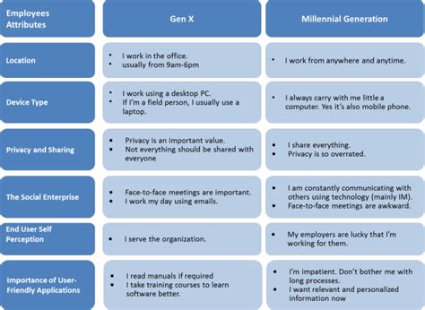 The Millennial Generation and our Future | Millennials generation, Millennials, Generation