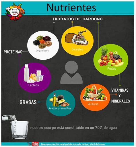 Alimentacion Saludable Nutrientes Donde Encontrar Los Distintos