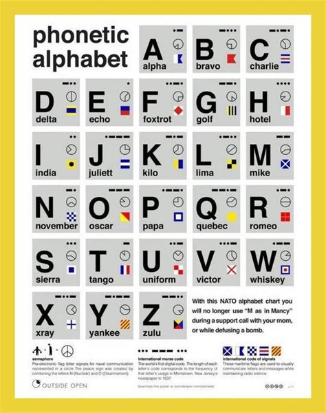 Oscar Mike Yankee Military Alphabet