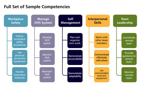 Sample Competencies Ecampusontario Open Competency Toolkit