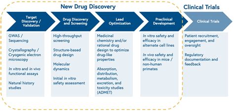 Roadmap Unlocking Machine Learning For Drug Discovery Bessemer