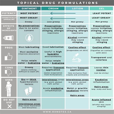 Topical Drug Formulations Comparison And Considerations Pharmacology Grepmed