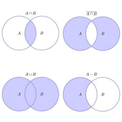 Example Set Operations Illustrated With Venn Diagrams Sets And Venn
