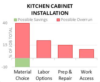 Cost To Install Kitchen Cabinets 