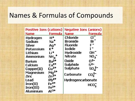 Ppt Names And Formulas Of Compounds Powerpoint Presentation Free