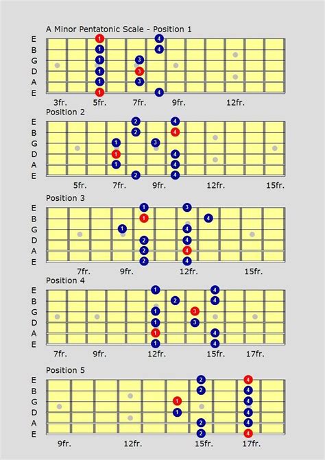 Beginner Guitar Scales Learn Guitar Scales Guitar Scales Charts