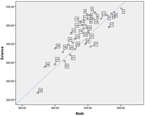Scatter Plot Of Mathematics And Science Scores Download Scientific