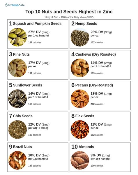 Top 10 Nuts And Seeds Highest In Zinc