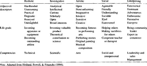 1 Hollands Personality Types And Salient Characteristics Download Table