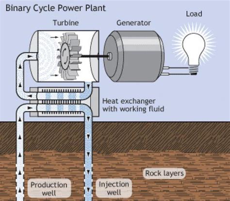 Generating Electricity From Geothermal Energy Earth 104 Earth And