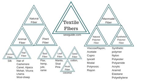 Different Types Of Fibers A List Of Man Made And Natural Textile Fibers